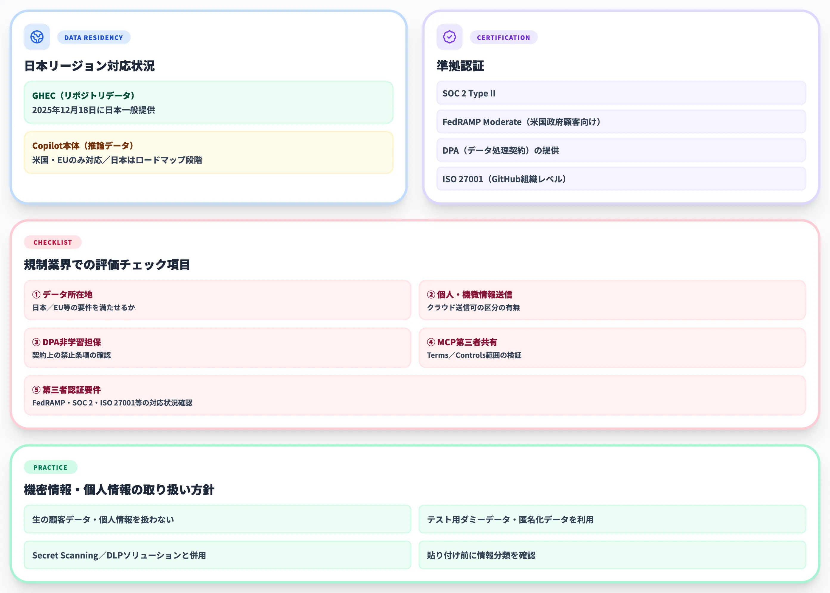 GitHub Copilotの規制業界・コンプライアンス対応