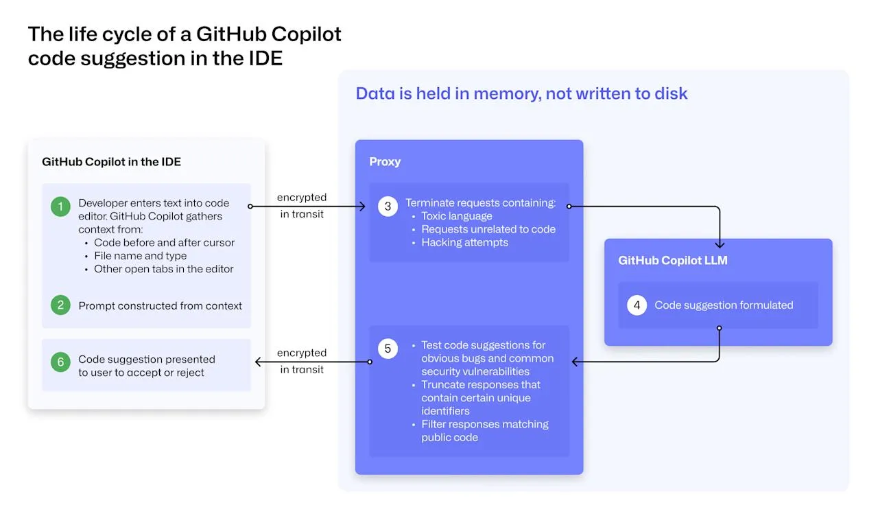IDEにおけるGitHub Copilotコード提案のライフサイクル