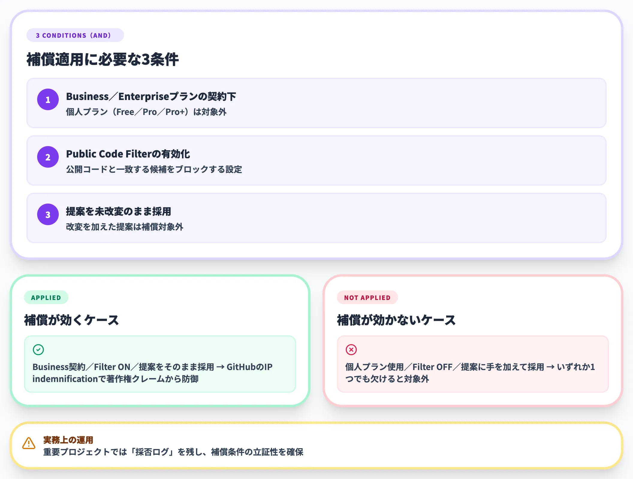 IP補償プログラムの適用条件