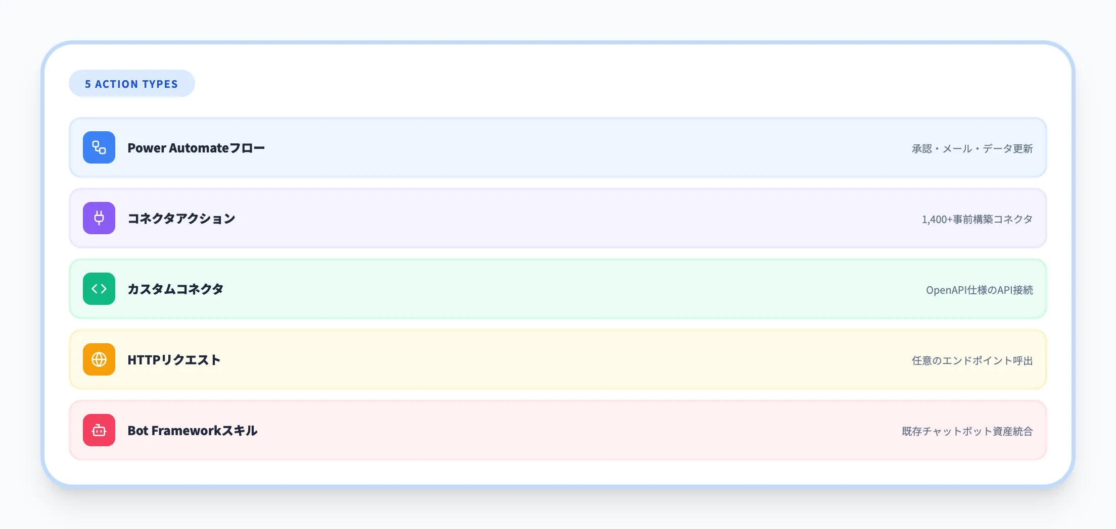 アクション（Actions）