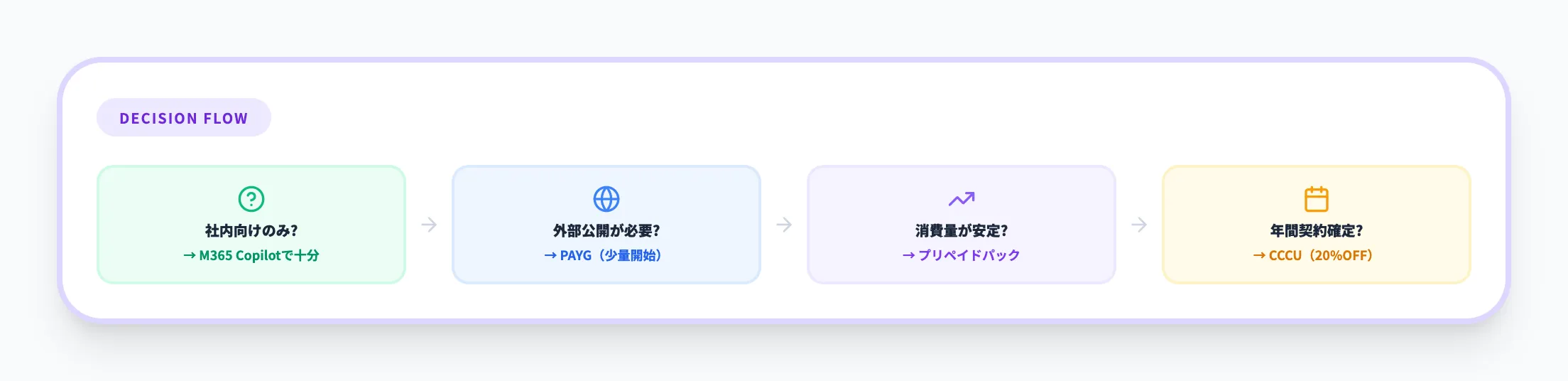 料金プランの選び方