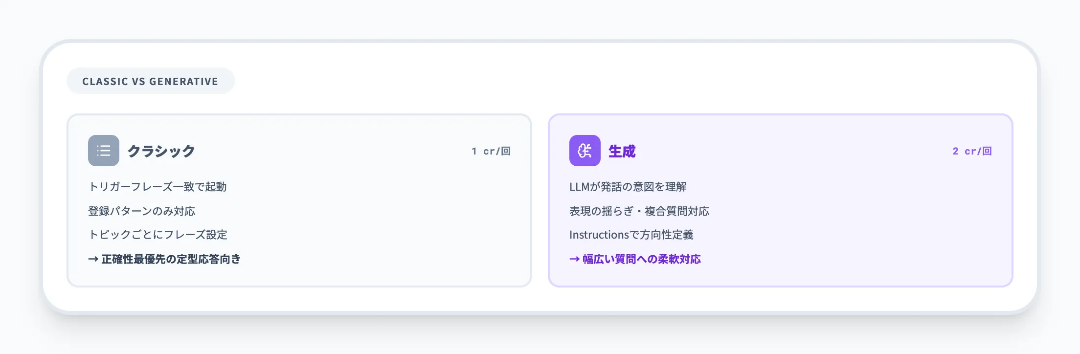 生成オーケストレーション