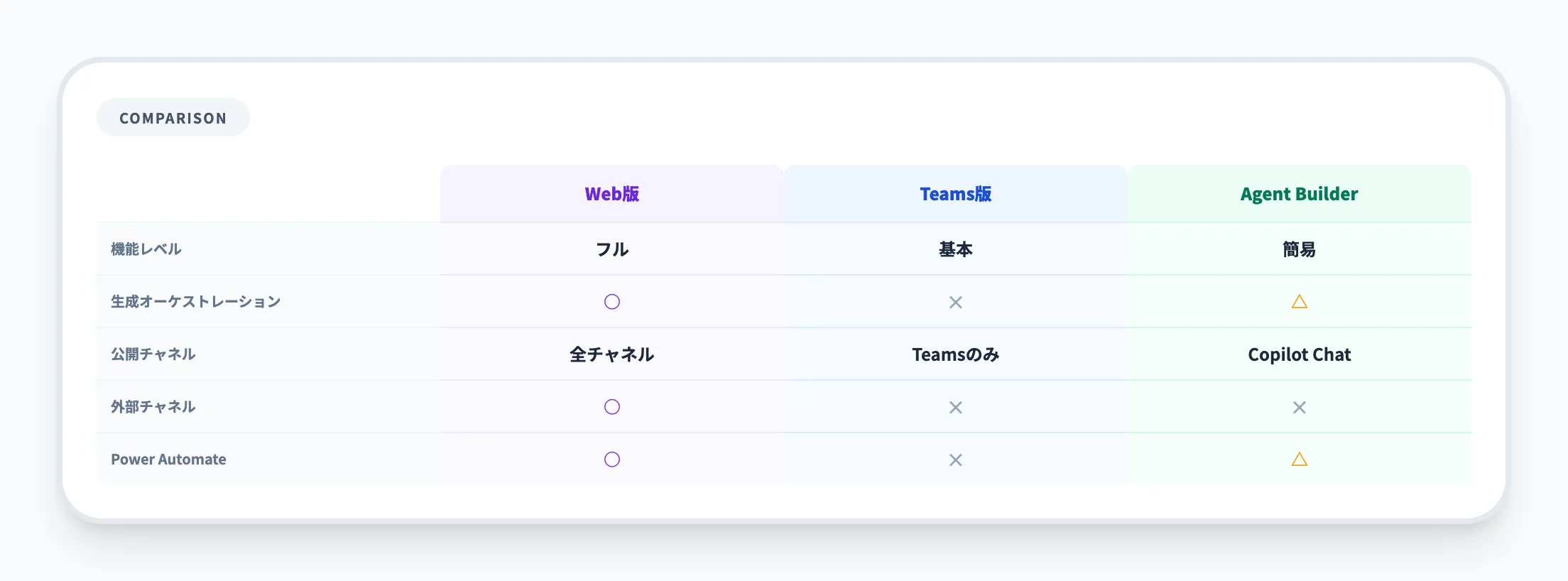 3つの利用環境の比較