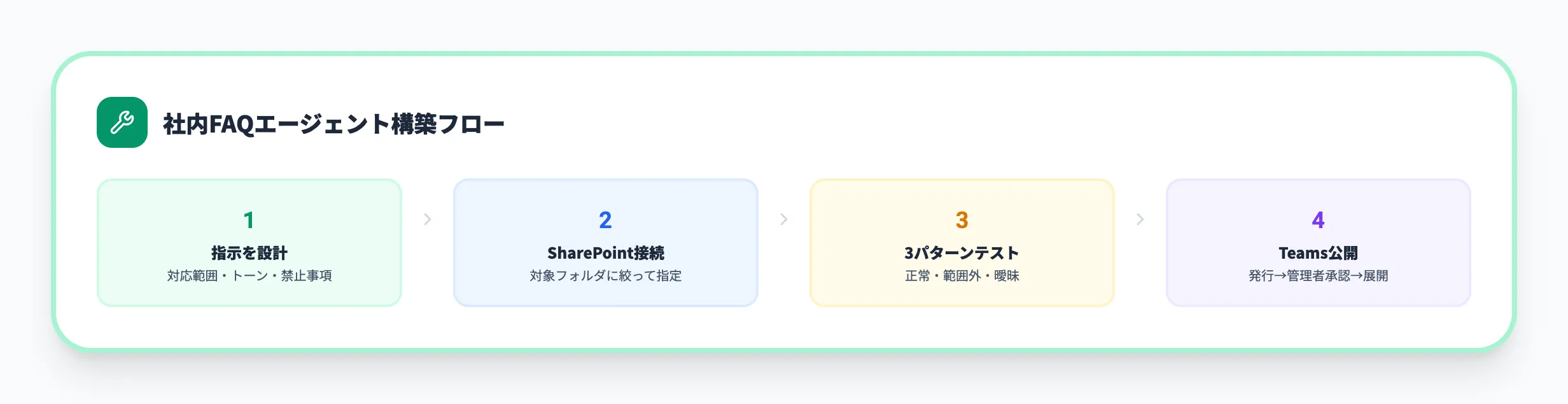 Copilot Studioハンズオン：社内FAQエージェントを作る