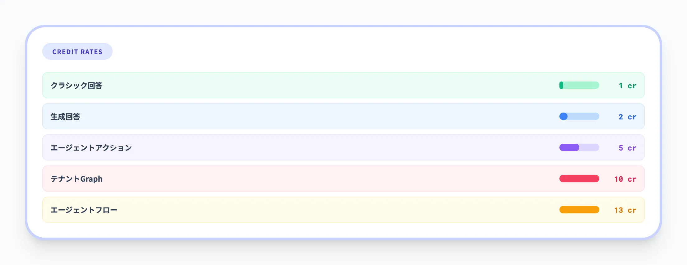 Copilotクレジットの消費レート