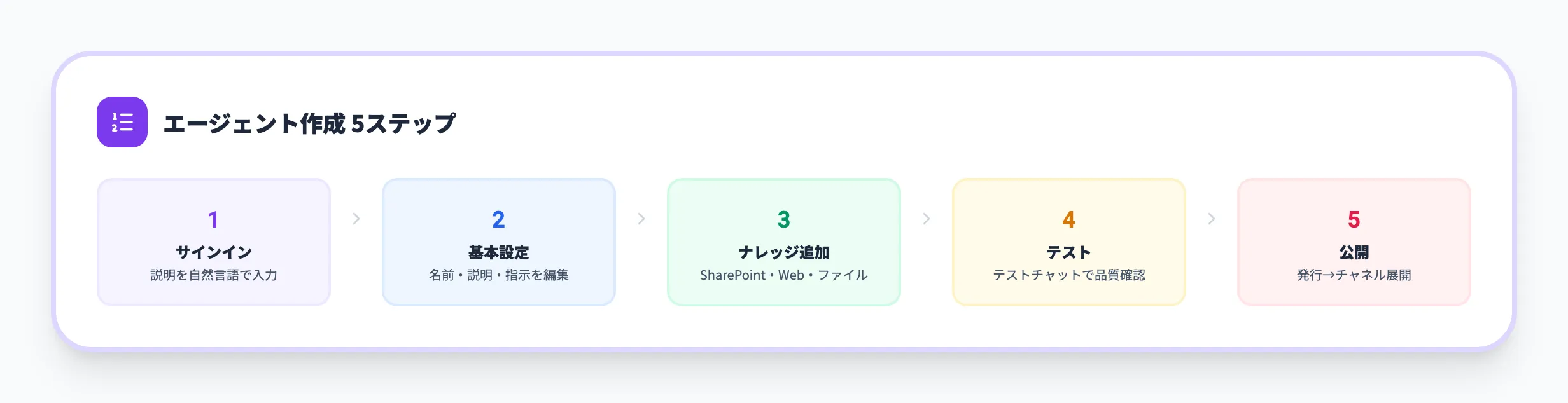 Microsoft Copilot Studioでエージェントを作成する手順