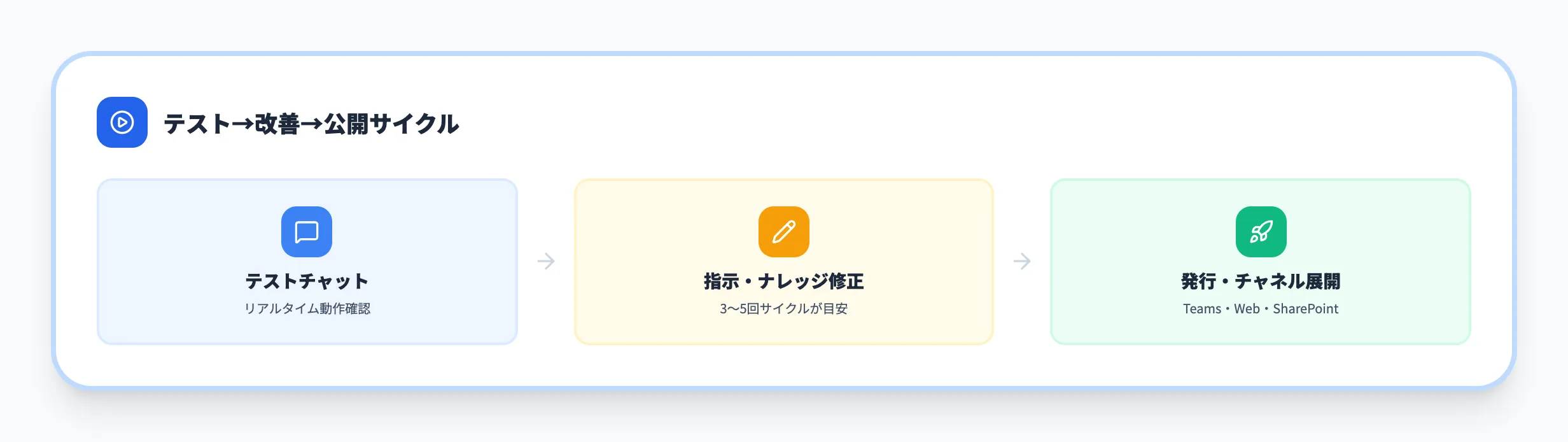 Microsoft Copilot Studioのエージェントをテスト・公開する方法