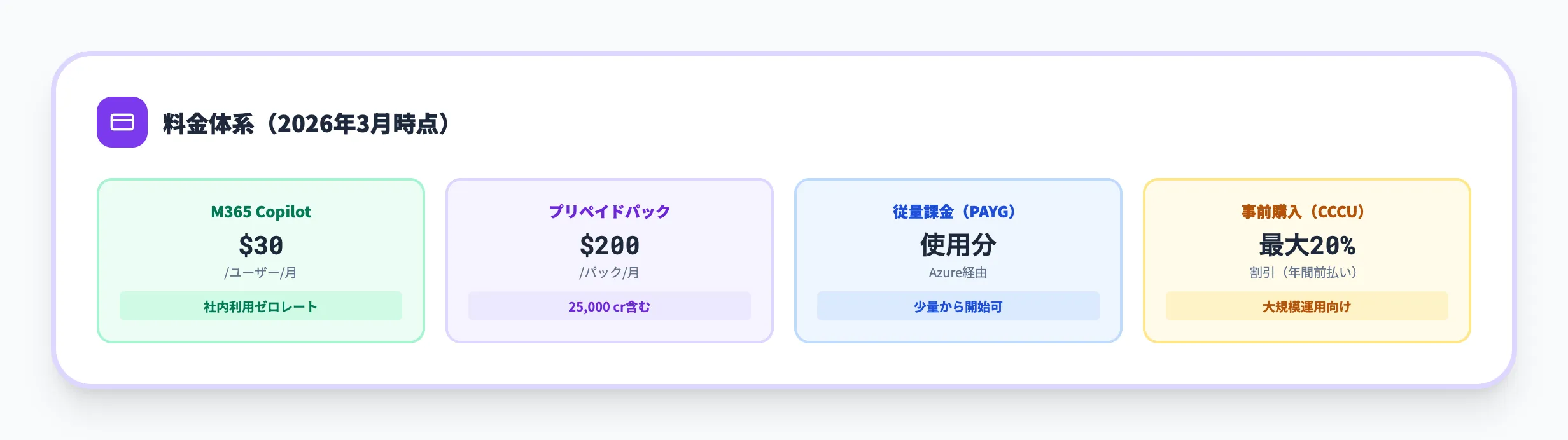 Microsoft Copilot Studioの料金体系