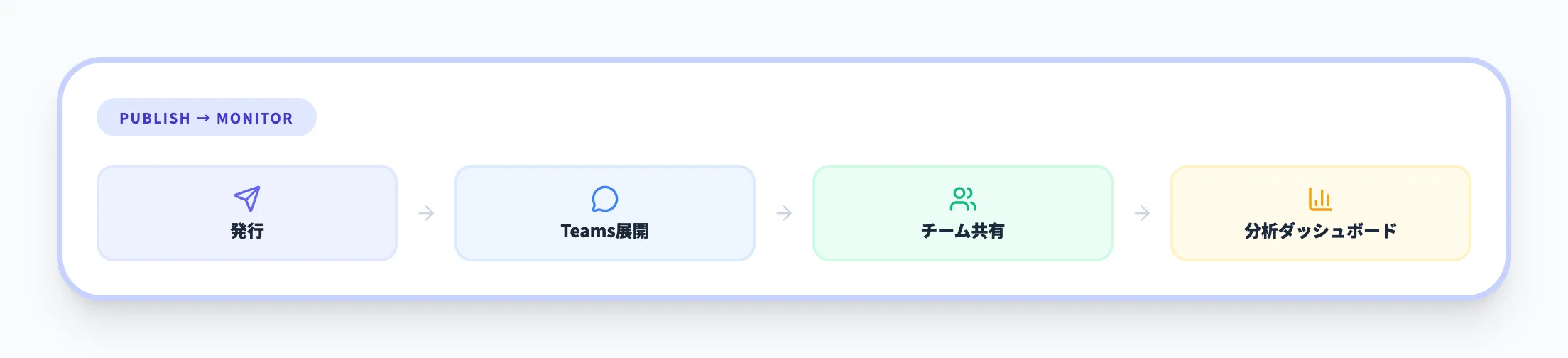 Teamsへの公開とモニタリング