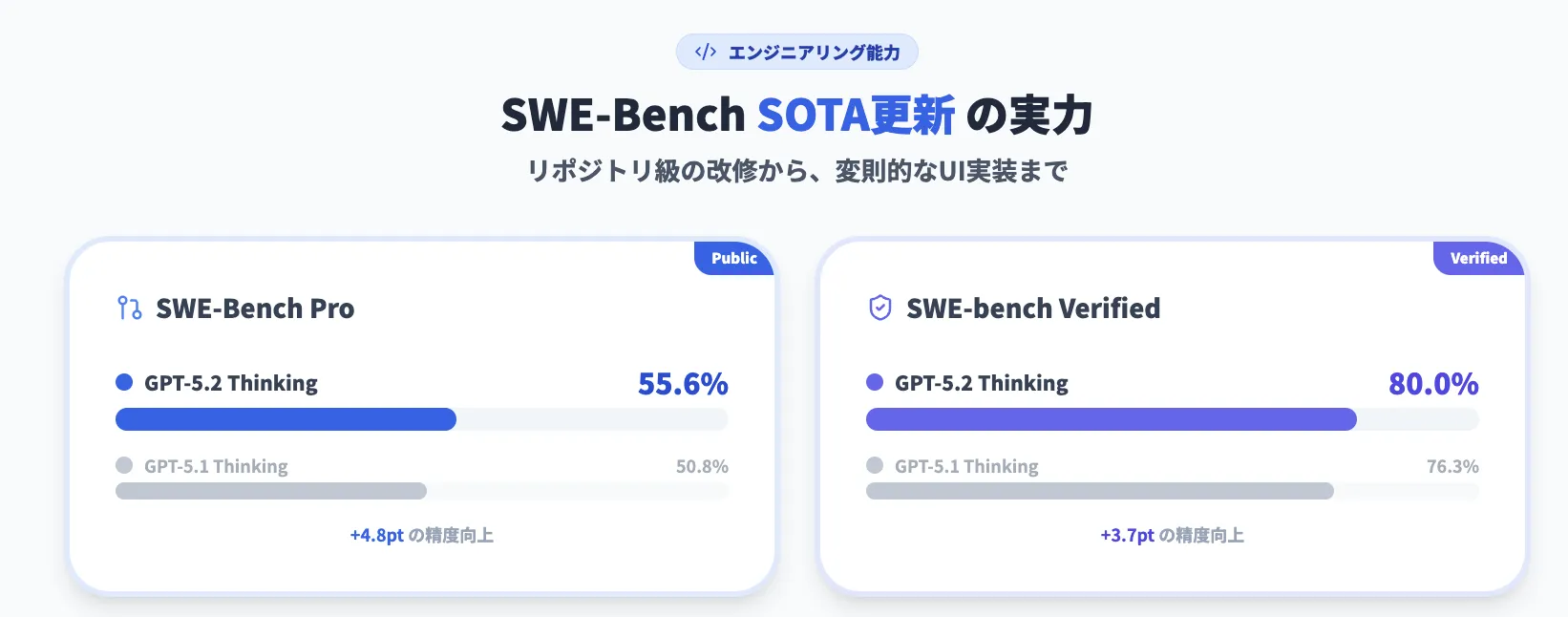 【コーディング】SWE-Bench Pro / Verified でSOTA更新