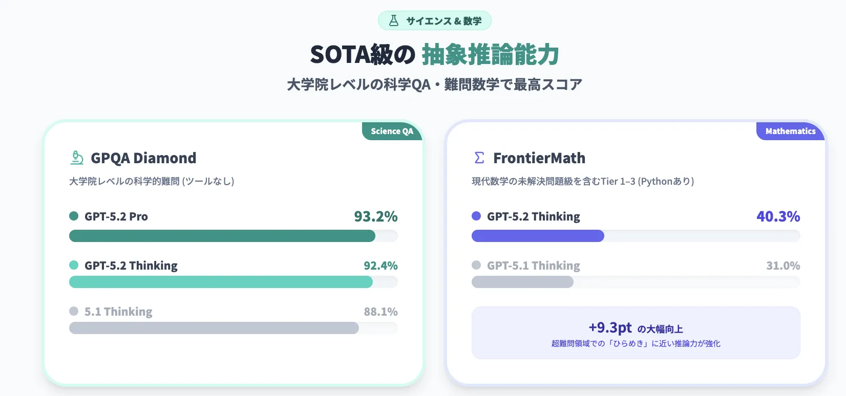 【サイエンス・数学】高度数理・科学タスクでの到達水準