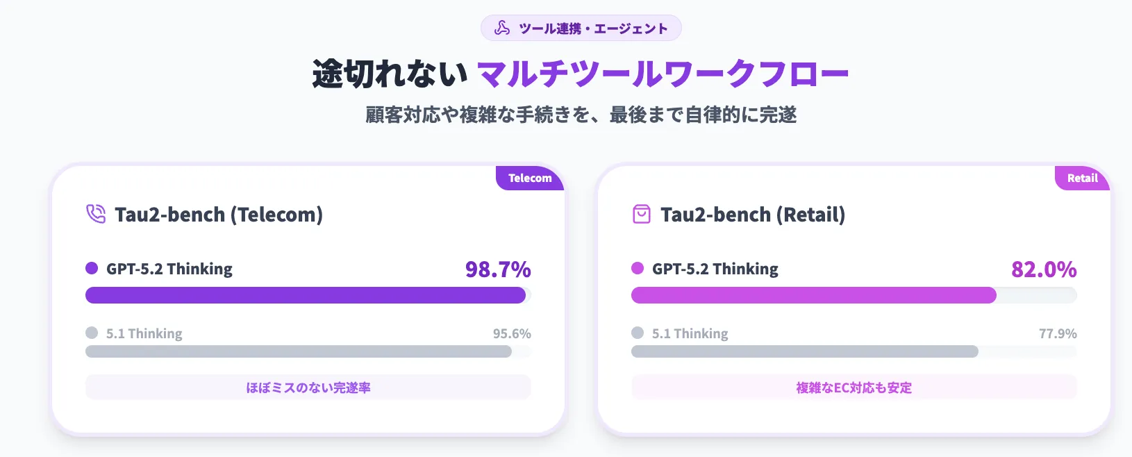 【ツール連携・エージェント】マルチツールワークフローの完遂率のイメージ