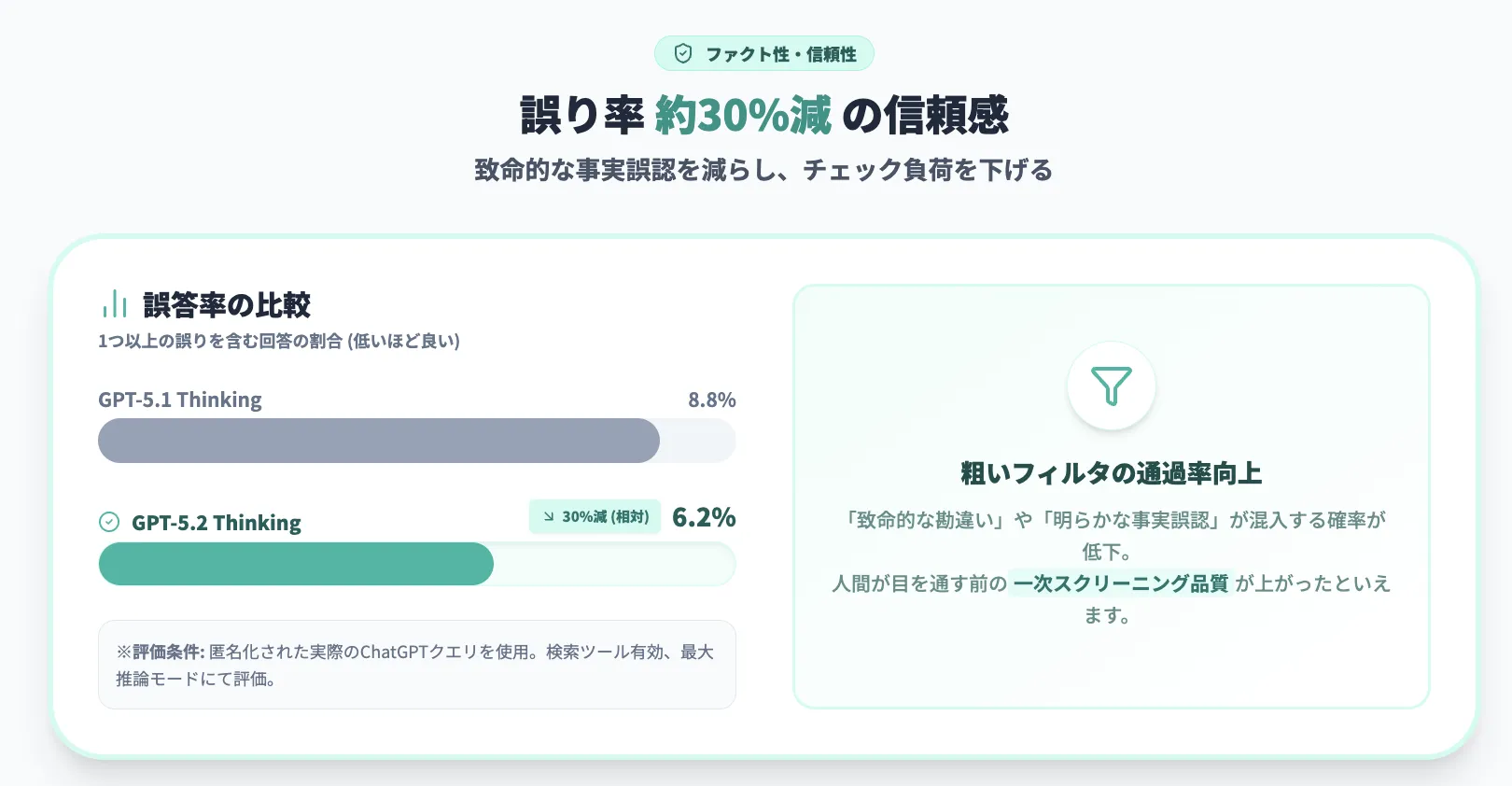 【ファクト性】誤り率が約3割減