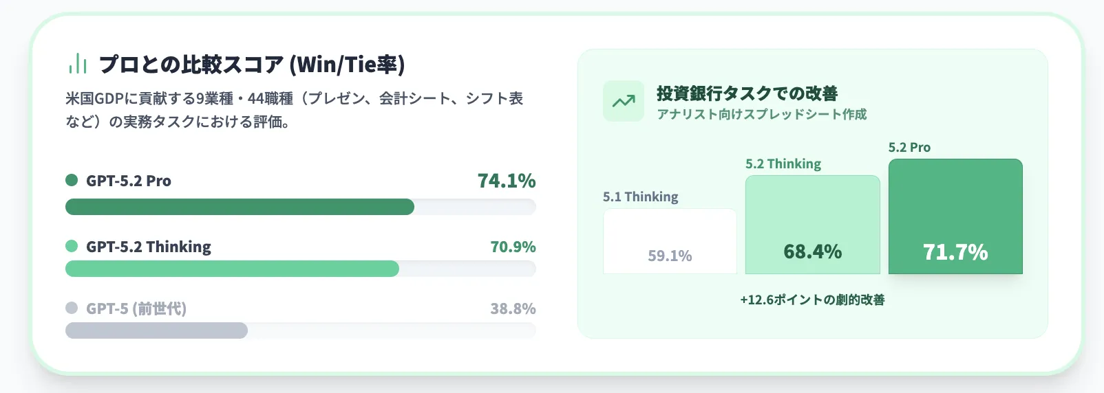 【実務レベルのタスク】GDPvalで“人間エキスパート級のイメージ