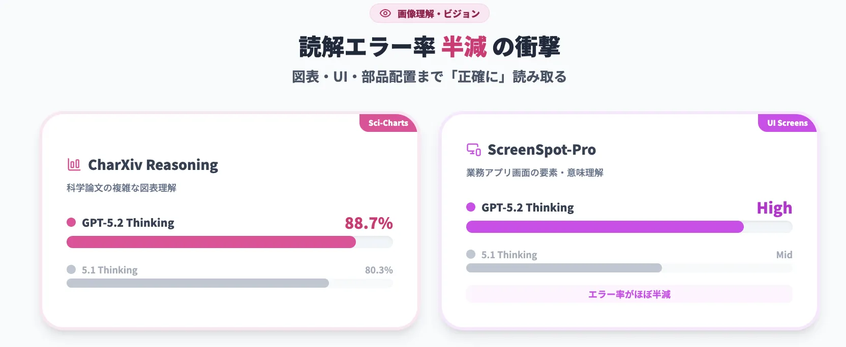 【画像理解(ビジョン)】ダッシュボード・UI・図表の読解精度アップ