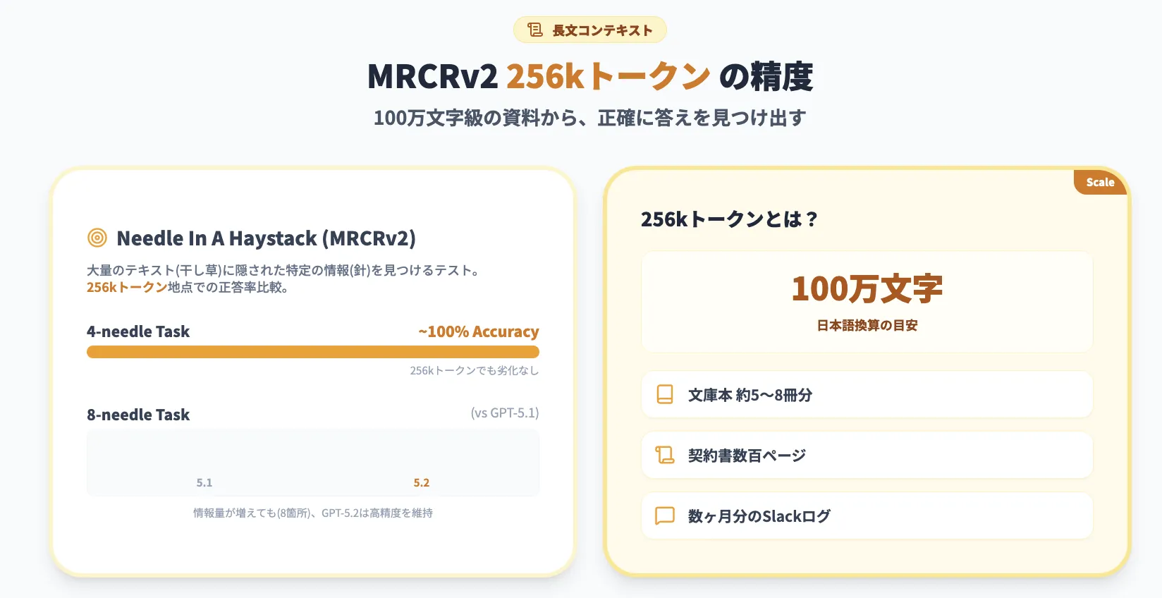 【長文コンテキスト】MRCRv2で256kトークン近傍まで高精度