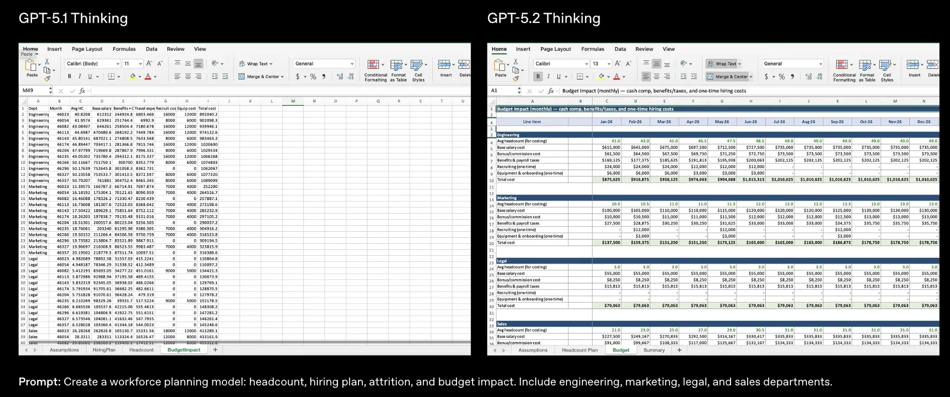 同じワークフォースプランニングタスクに対するGPT-5.1とGPT-5.2のスプレッドシート出力例