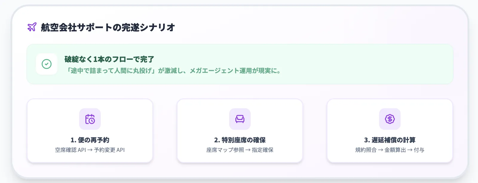 実世界のシナリオにおけるワークフロー例