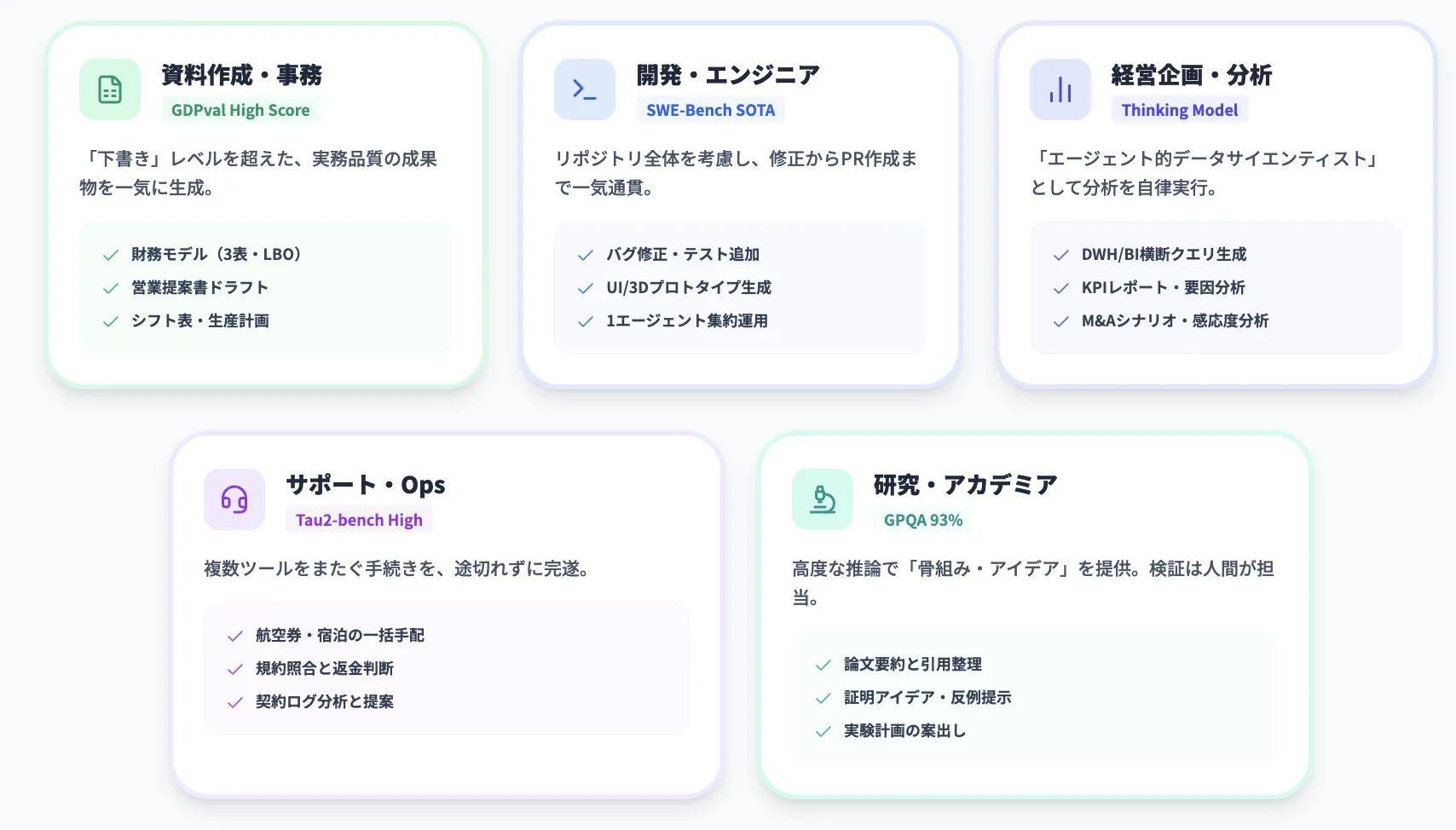 実務で何ができる? ユースケース別GPT-5.2活用イメージ