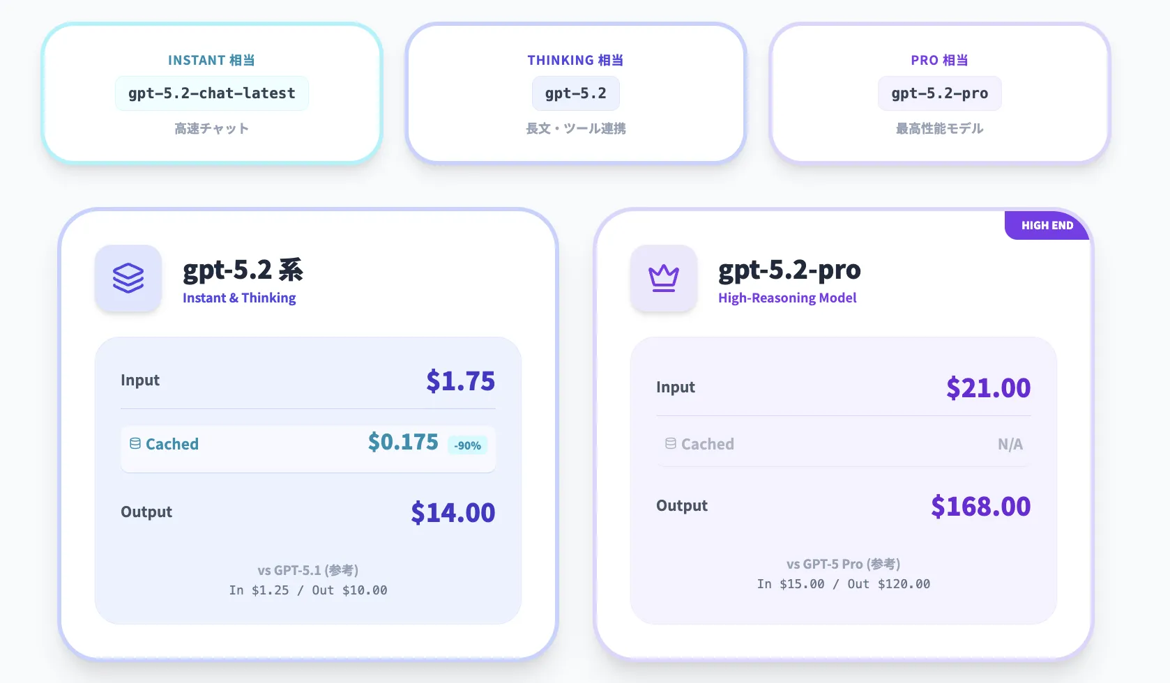 APIでGPT-5.2を使う場合の料金イメージ