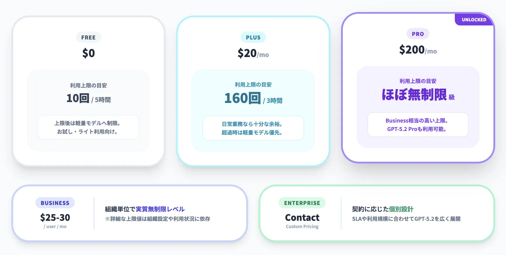 ChatGPTでGPT-5.2を使う場合の料金