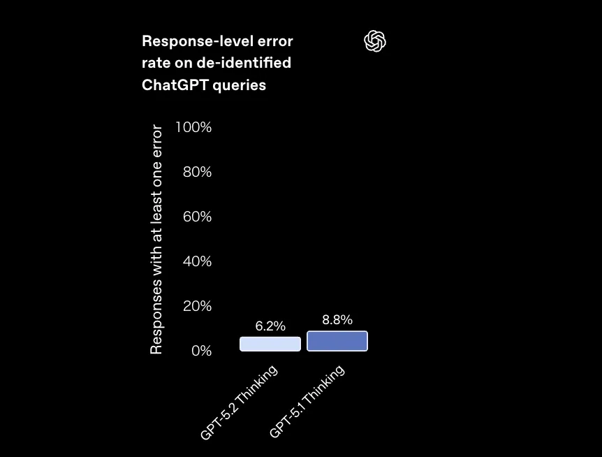 ChatGPTの匿名化クエリに対する「1つ以上誤りを含む回答」の割合。GPT-5.2 Thinking vs GPT-5.1 Thinking