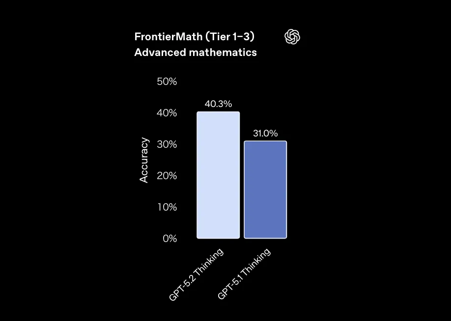 FrontierMath Tier 1–3でのGPT-5.2 ThinkingとGPT-5.1 Thinkingの精度比較