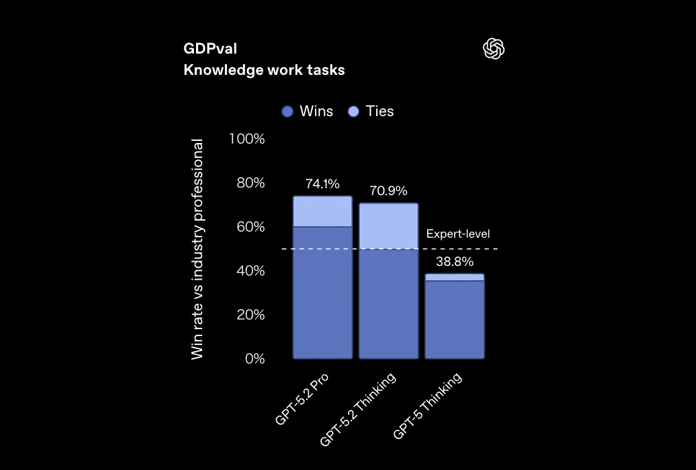 GDPvalでのGPT-5.2 Pro / Thinking / GPT-5の比較(Win率+Tie率。Expert-level線入り