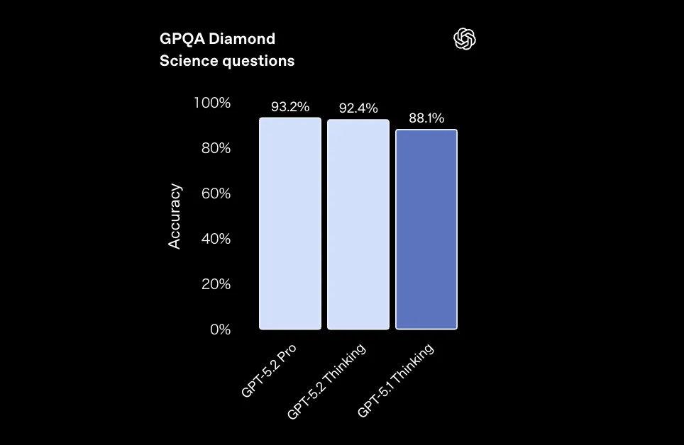 GPQA DiamondでのGPT-5.2 Pro / Thinking / GPT-5.1 Thinkingの精度比較