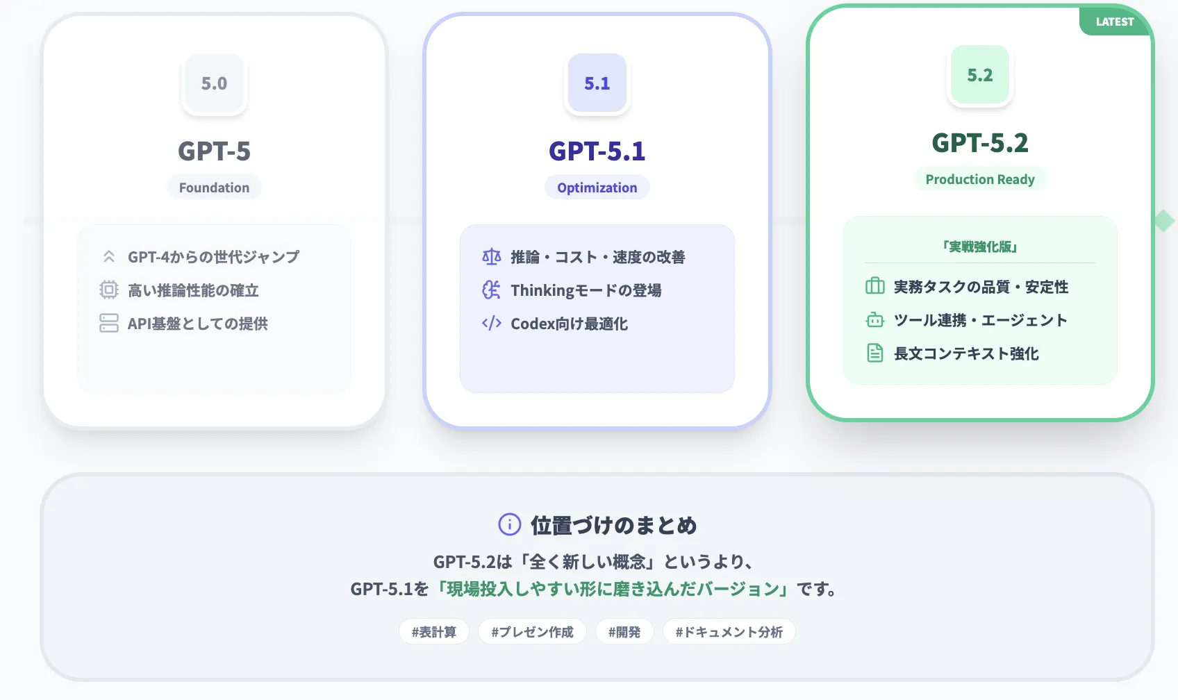 GPT-5.2とGPT-5 / GPT-5.1との違い