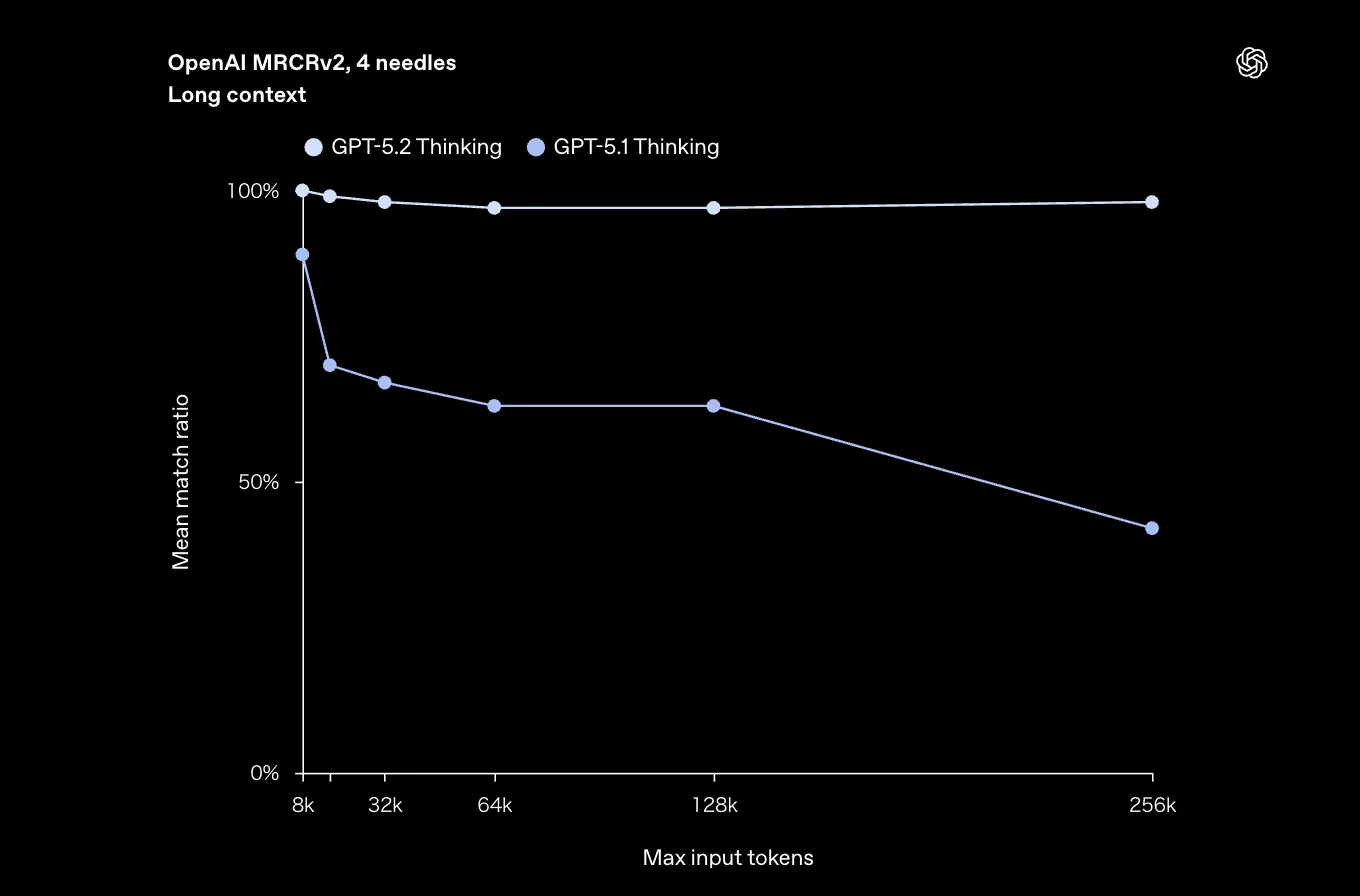 OpenAI MRCRv2(4 needles)での長文コンテキスト性能。256kトークン近傍まで高い「Mean match ratio」を維持