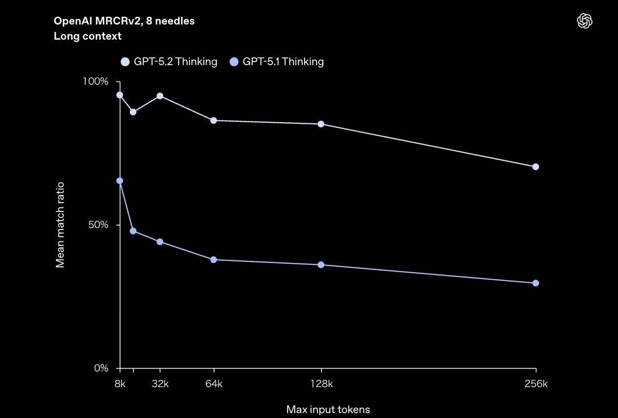 OpenAI MRCRv2(8 needles)での長文コンテキスト性能。入力トークンが増えるほど両者の差が開く