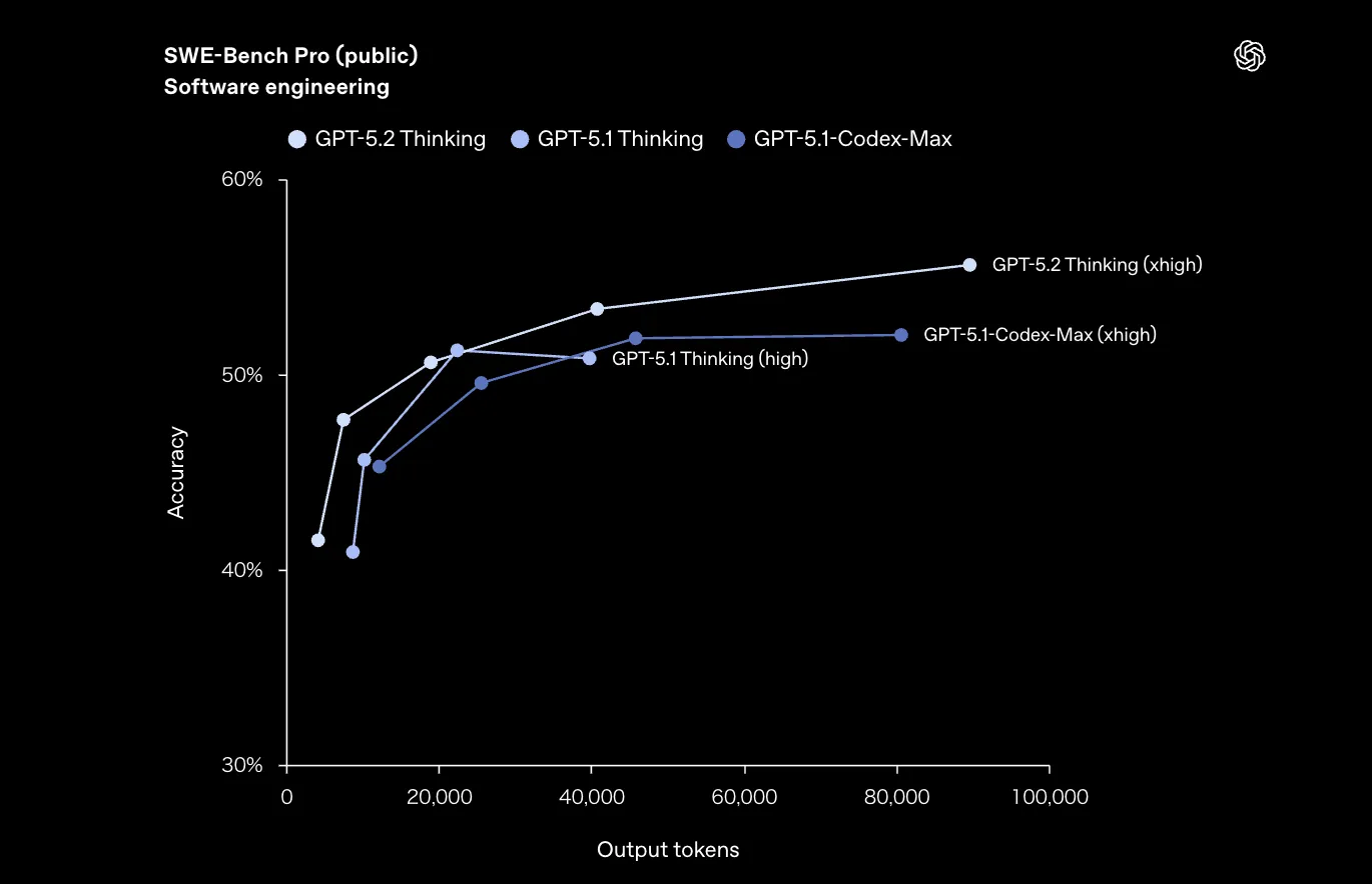 SWE-Bench ProにおけるGPT-5.2 ThinkingとGPT-5.1系モデル(Thinking / Codex-Max)の精度とトークン量の関係