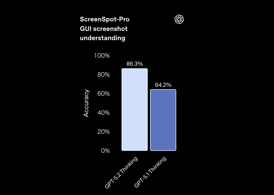 ScreenSpot-ProにおけるGPT-5.2 ThinkingとGPT-5.1 Thinkingの精度比較