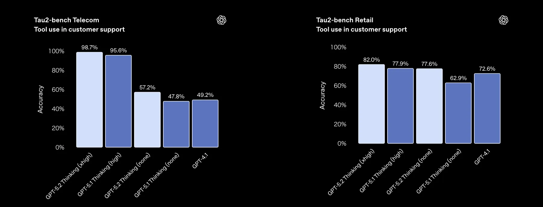 Tau2-bench Telecom / Retail におけるGPT-5.2 Thinking / GPT-5.1 Thinking / GPT-4.1の比較。