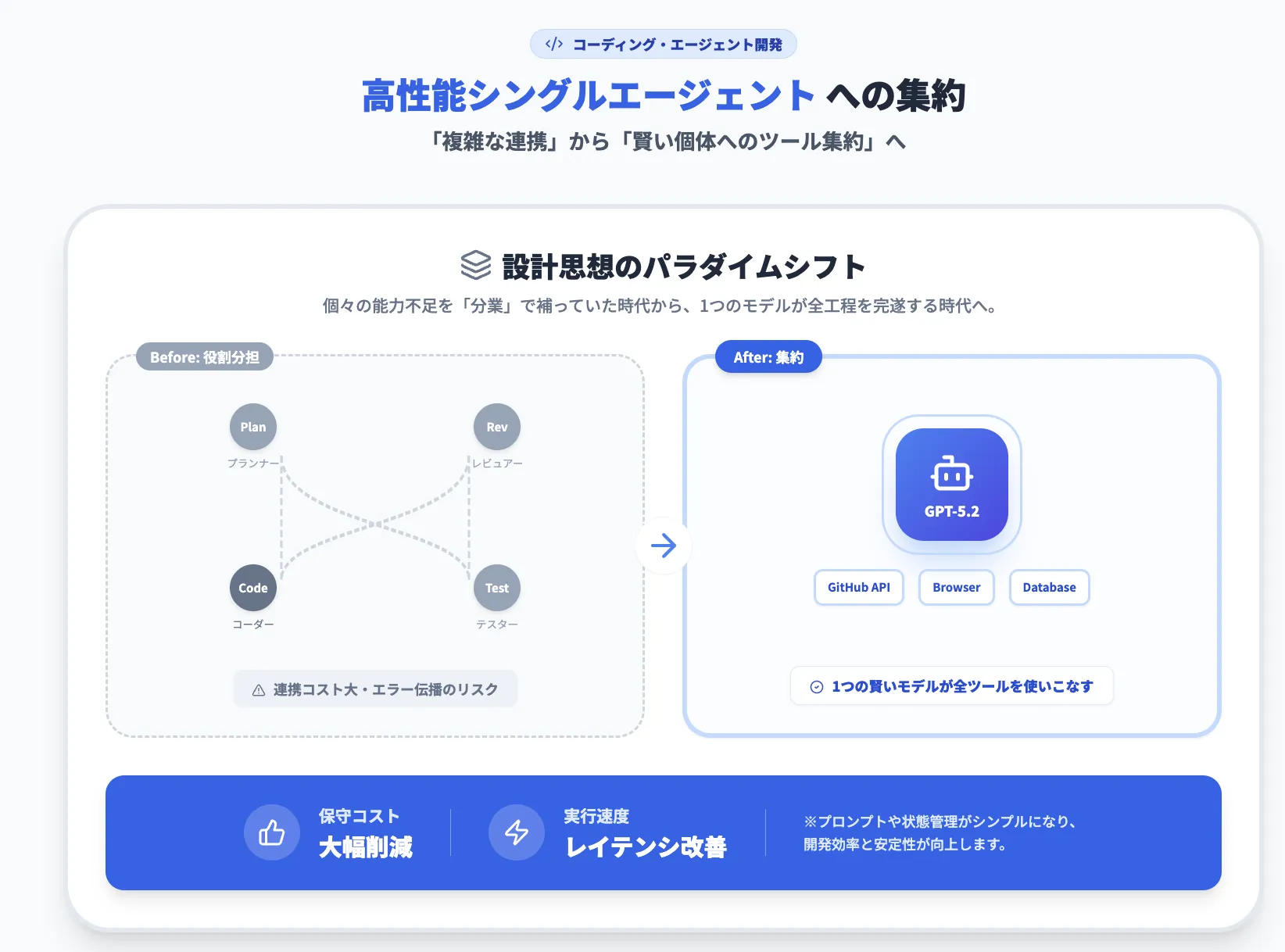 コーディング・エージェント開発