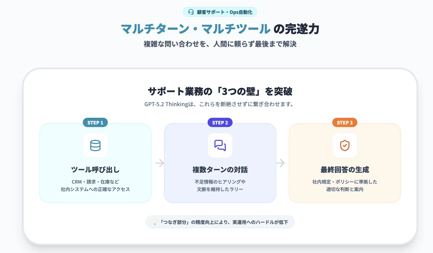 顧客サポート・オペレーション自動化