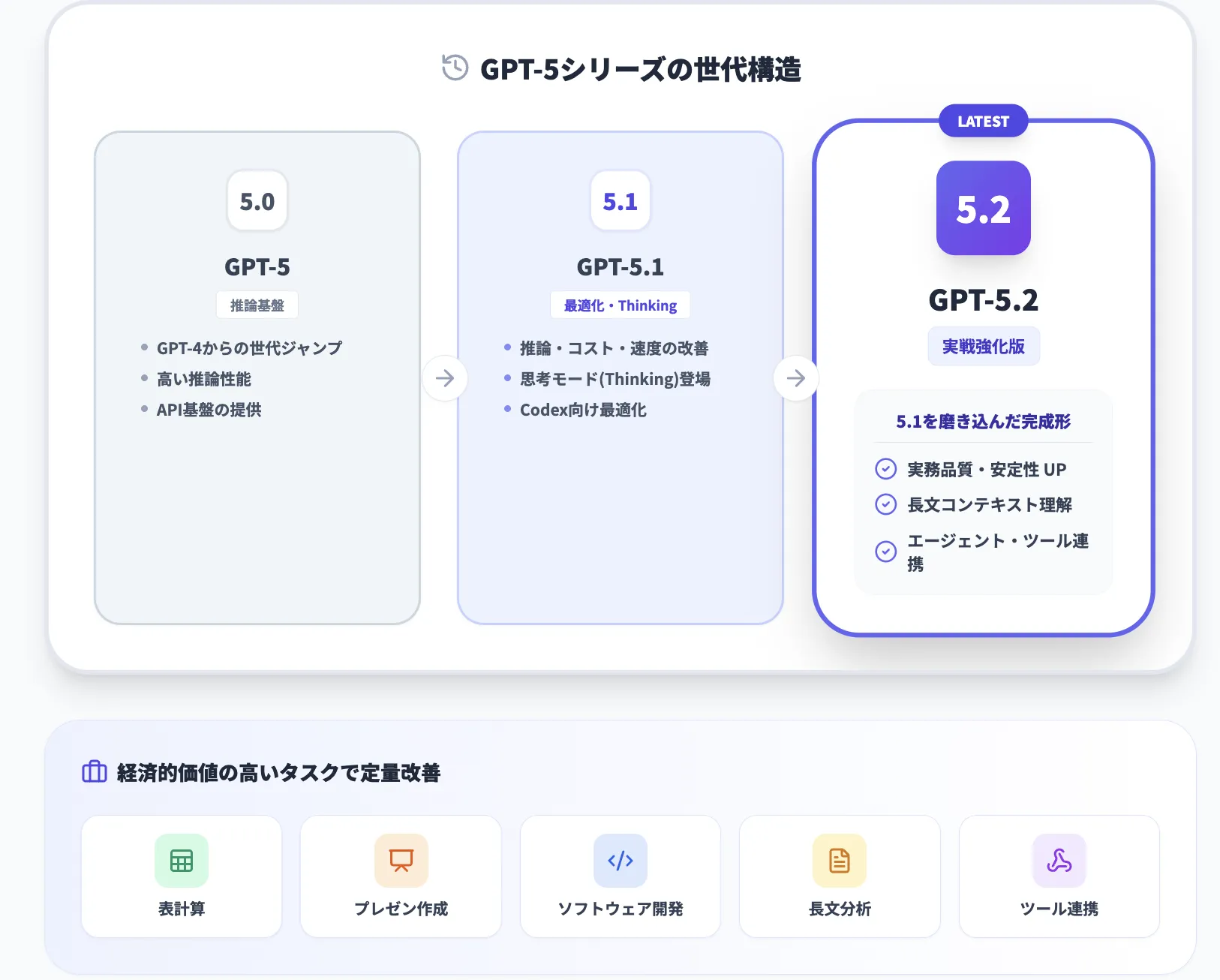 GPT-5・GPT-5.1との違い:何が変わったのか?