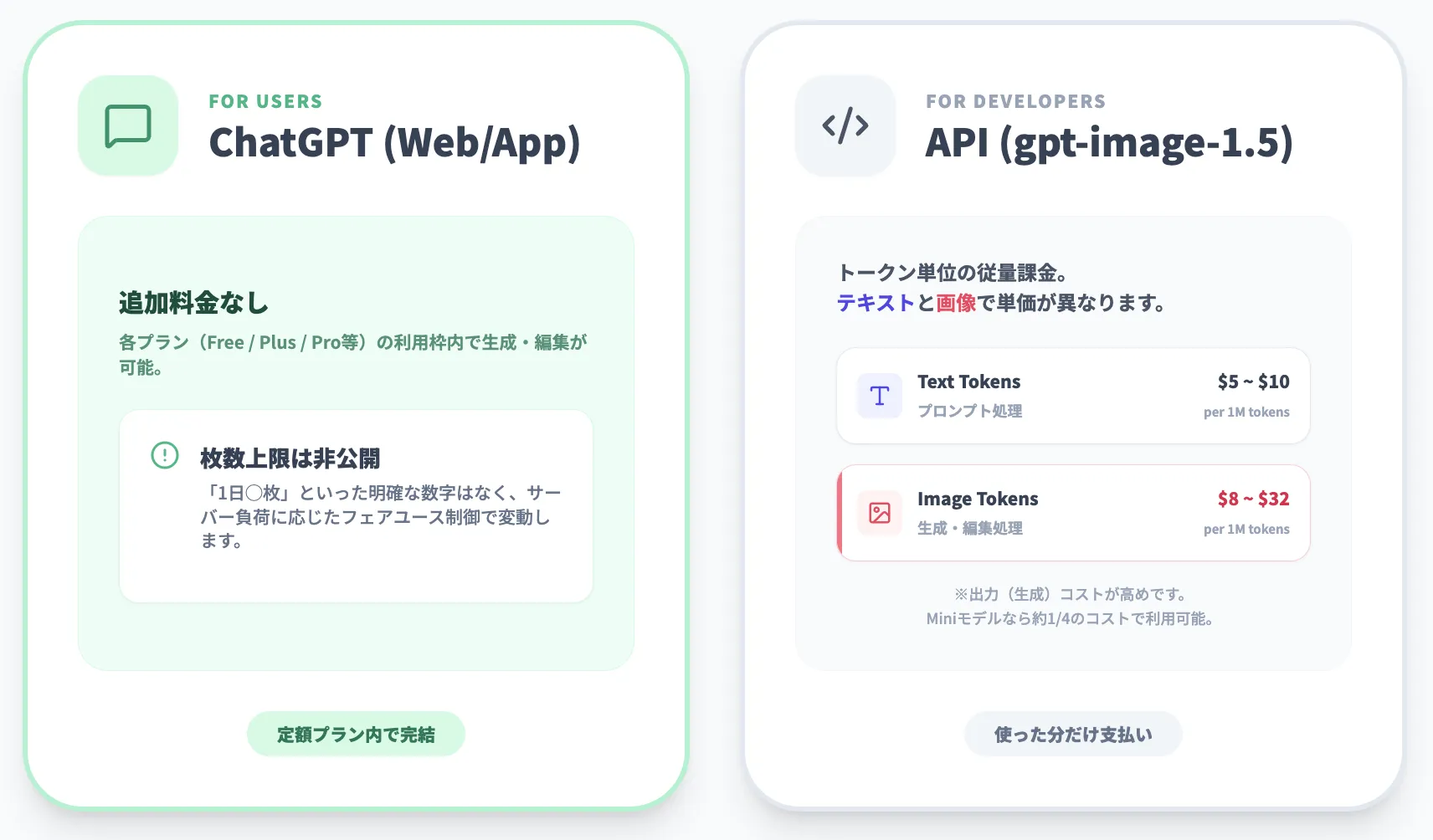 GPT Image 1.5の料金体系（ChatGPT / API）