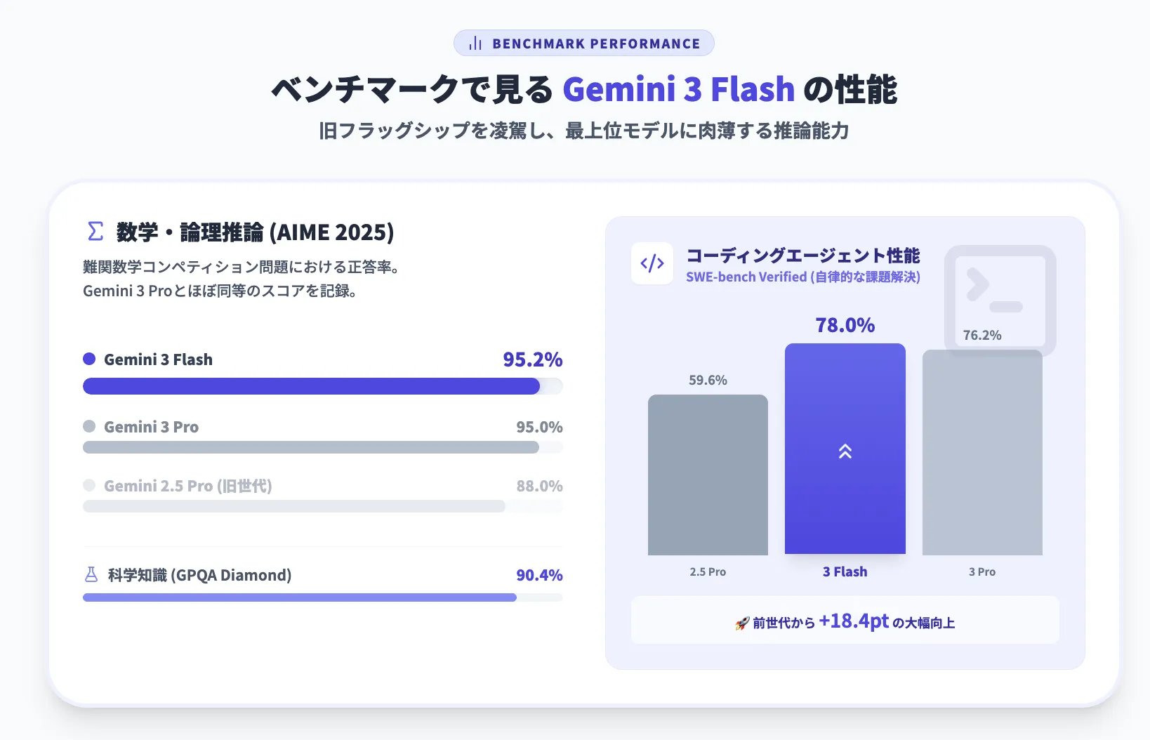 ベンチマークで見るGemini 3 Flashの性能