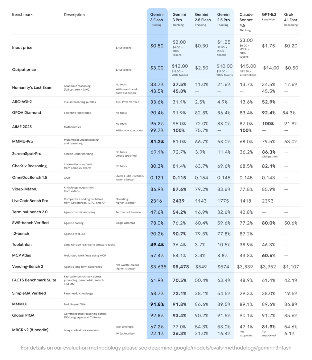 Gemini 3 Flash ベンチマーク比較(公式)