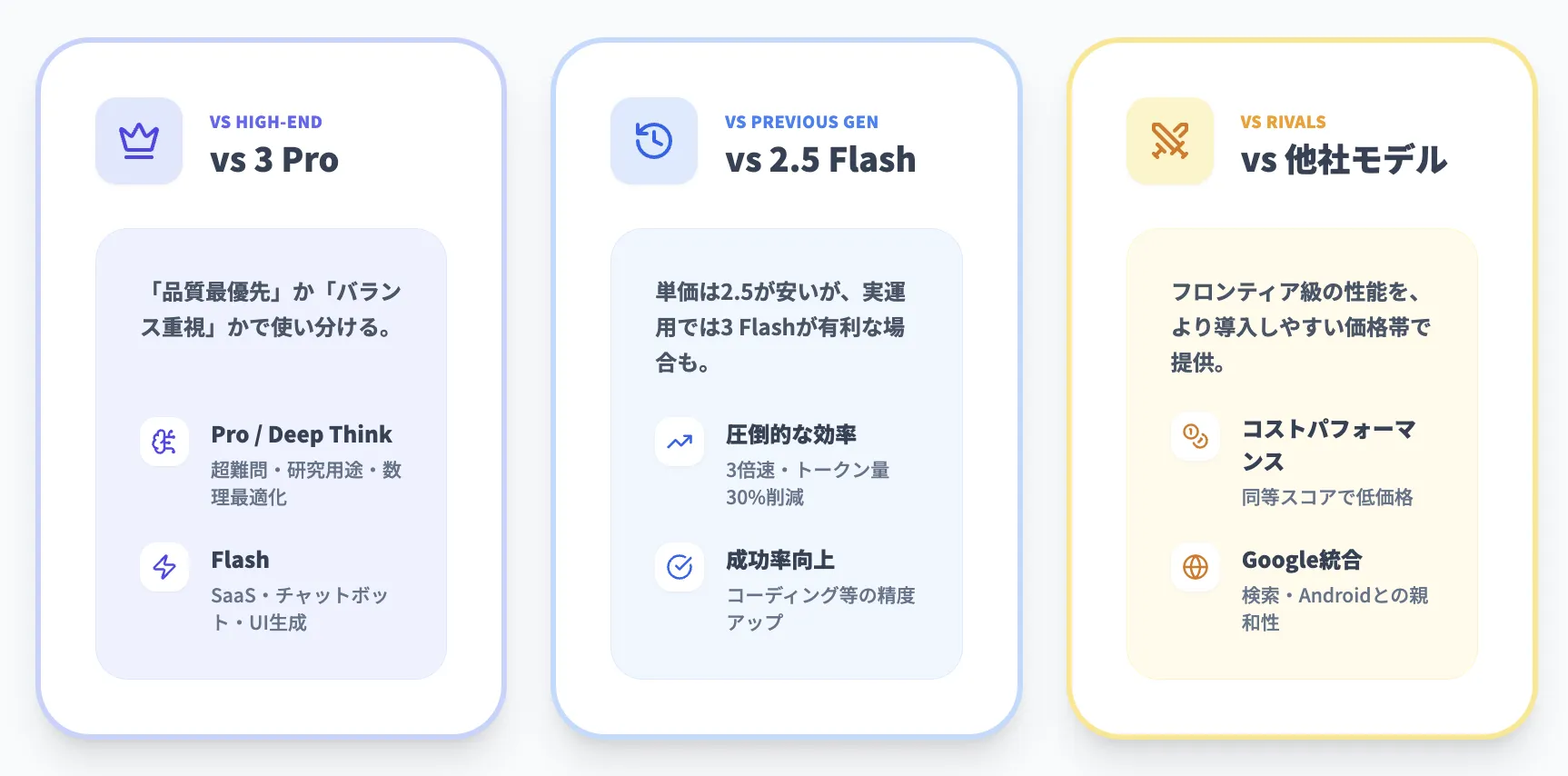 Gemini 3 Flashと他モデルの比較・使い分け指針