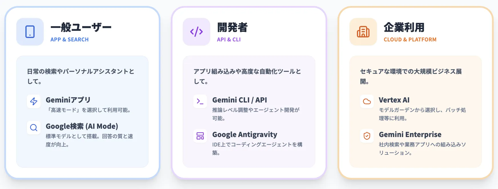 Gemini 3 Flashの使い方