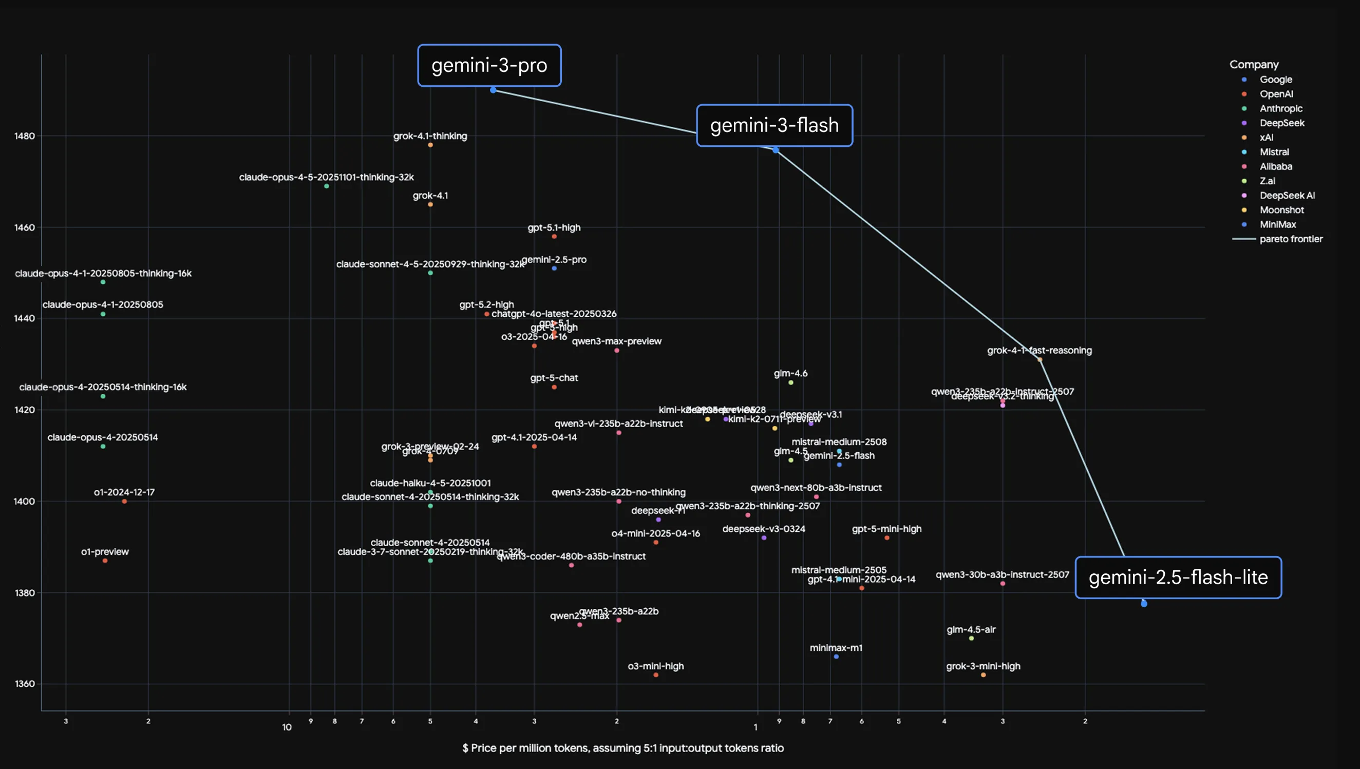 LMArenaのEloスコアと価格の関係