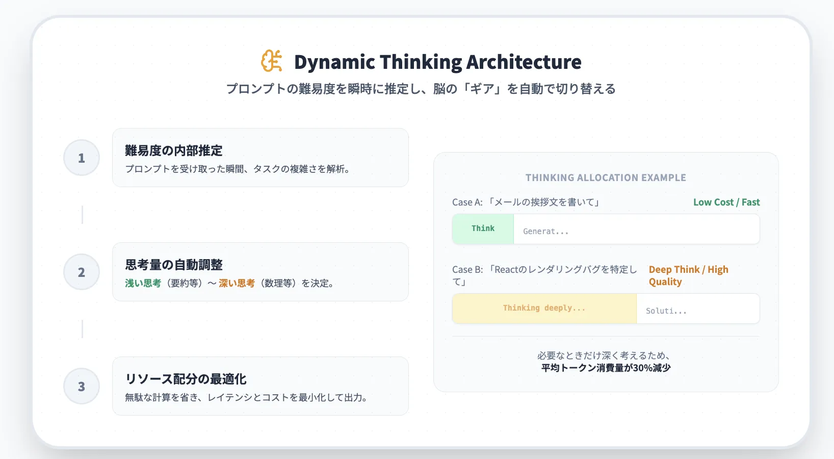 dynamic thinkingの概要