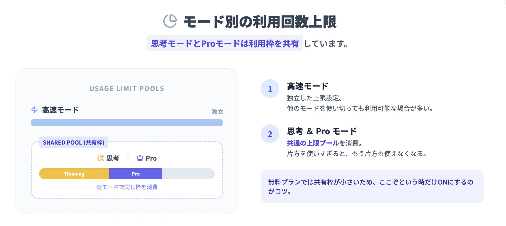 モード別の利用回数上限