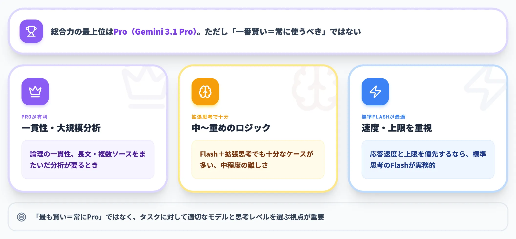 一番賢いのはどれか