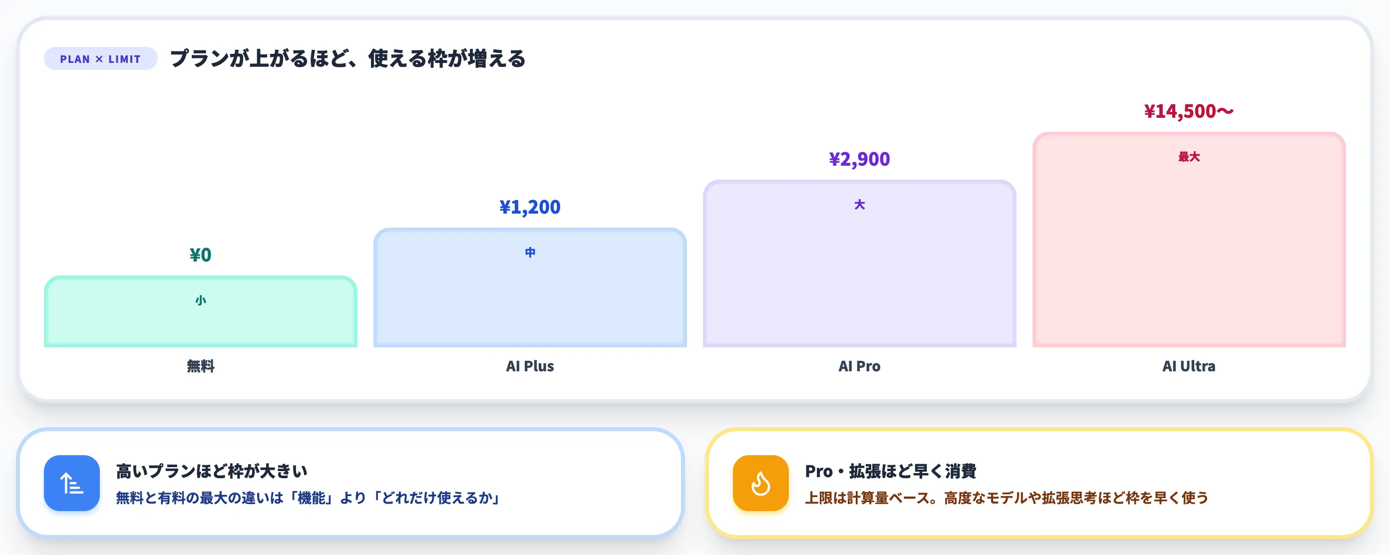 各モデルの利用上限と料金プランの関係