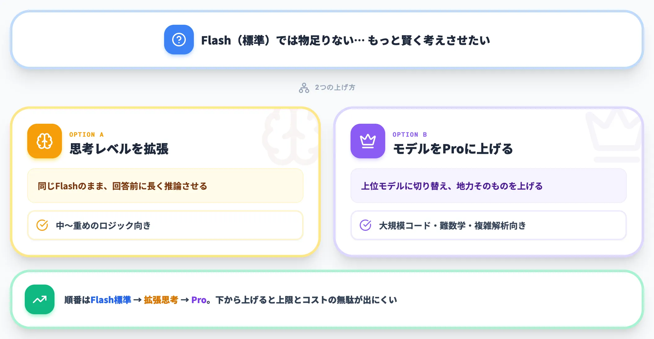 思考を強めるかProに上げるか