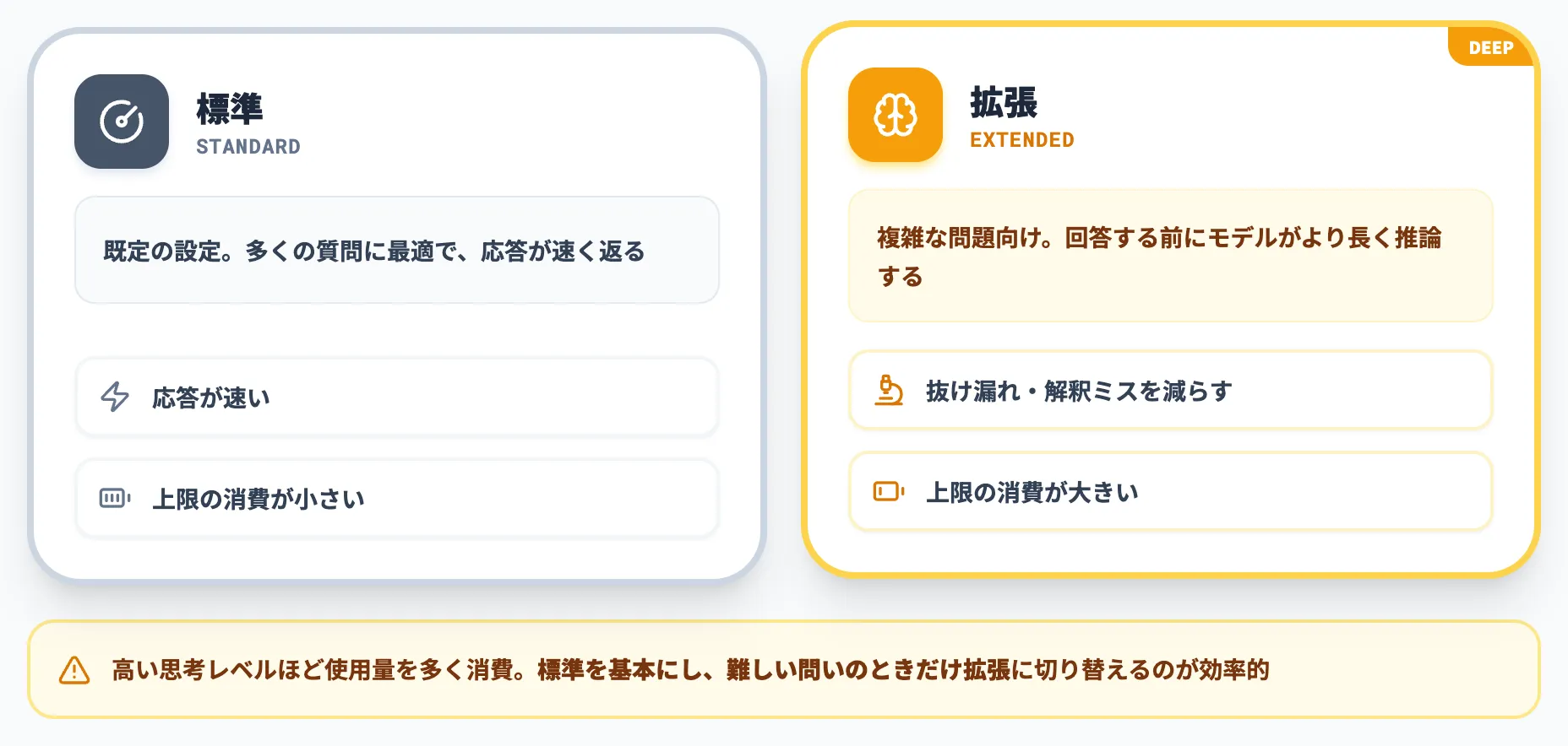 思考レベルで考える深さを調整する